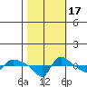 Vancouver tide chart for Friday, October 17, 2025