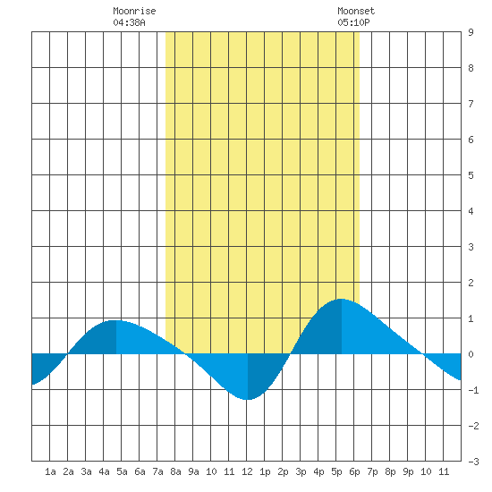 Vancouver tide chart for Saturday, October 18, 2025