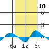 Vancouver tide chart for Saturday, October 18, 2025