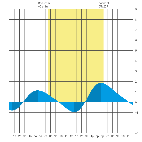 Vancouver tide chart for Sunday, October 19, 2025