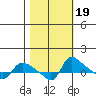 Vancouver tide chart for Sunday, October 19, 2025