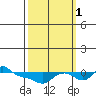 Vancouver tide chart for Wednesday, October 1, 2025