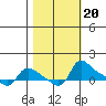 Vancouver tide chart for Monday, October 20, 2025