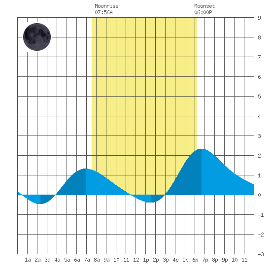 Vancouver tide chart for Tuesday, October 21, 2025