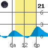 Vancouver tide chart for Tuesday, October 21, 2025
