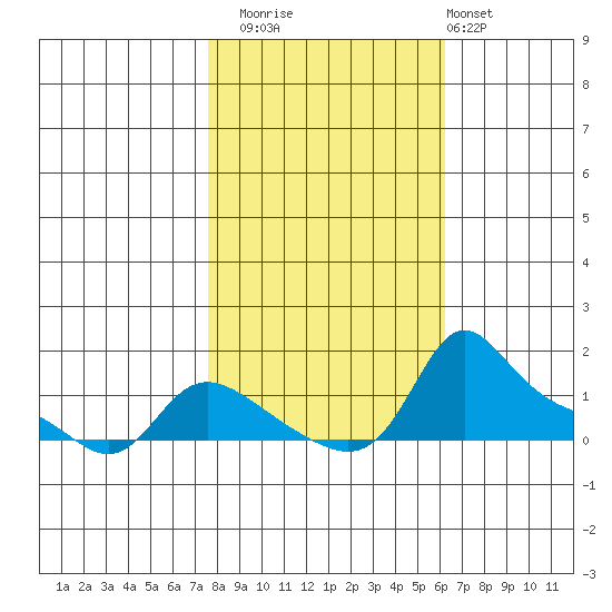 Vancouver tide chart for Wednesday, October 22, 2025