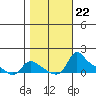Vancouver tide chart for Wednesday, October 22, 2025