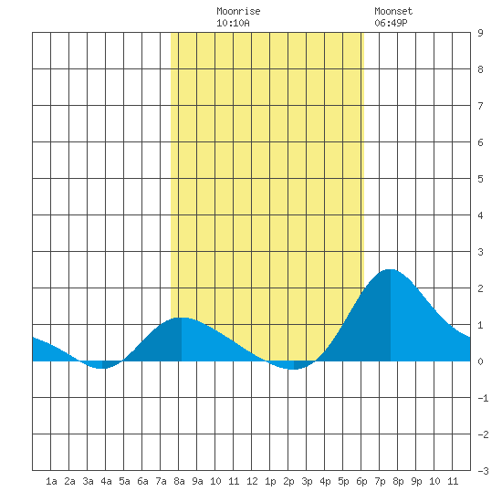 Vancouver tide chart for Thursday, October 23, 2025