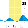 Vancouver tide chart for Thursday, October 23, 2025