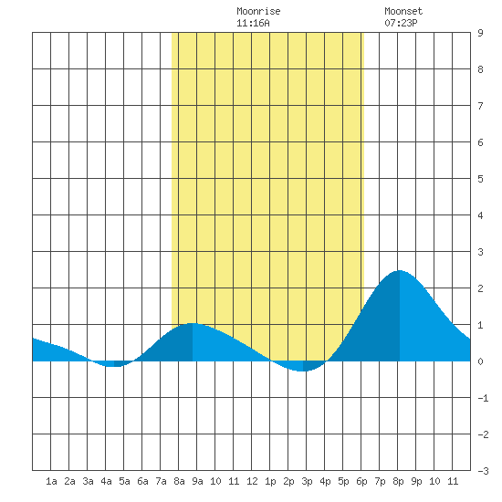 Vancouver tide chart for Friday, October 24, 2025