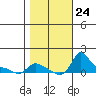 Vancouver tide chart for Friday, October 24, 2025
