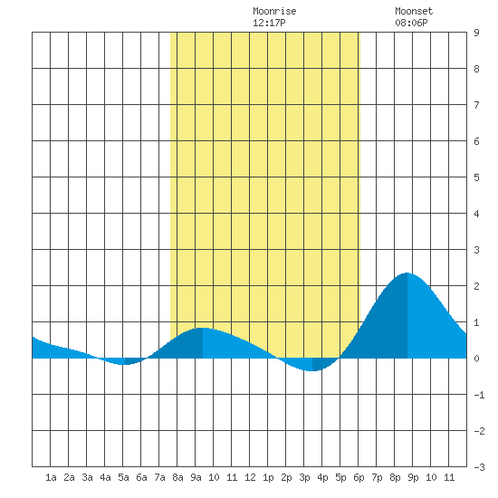Vancouver tide chart for Saturday, October 25, 2025