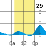 Vancouver tide chart for Saturday, October 25, 2025