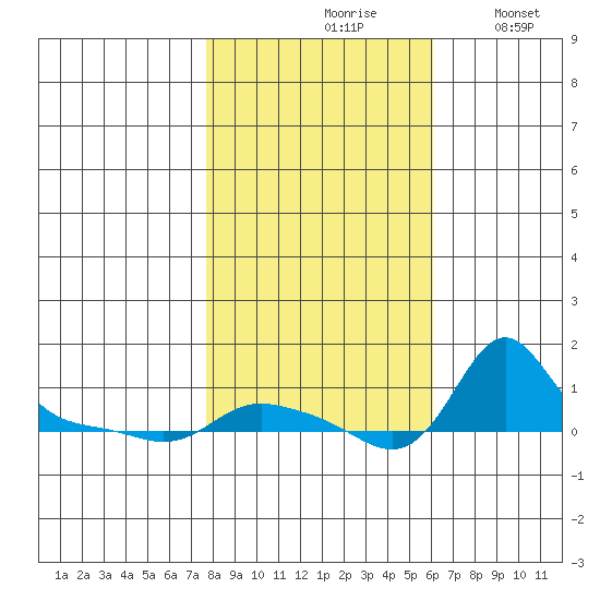Vancouver tide chart for Sunday, October 26, 2025