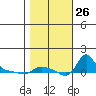 Vancouver tide chart for Sunday, October 26, 2025