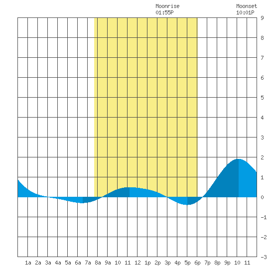 Vancouver tide chart for Monday, October 27, 2025
