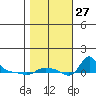 Vancouver tide chart for Monday, October 27, 2025
