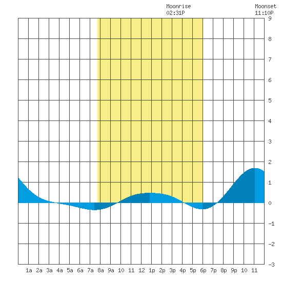 Vancouver tide chart for Tuesday, October 28, 2025