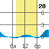 Vancouver tide chart for Tuesday, October 28, 2025