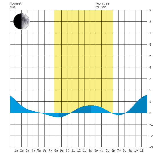 Vancouver tide chart for Wednesday, October 29, 2025