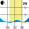 Vancouver tide chart for Wednesday, October 29, 2025