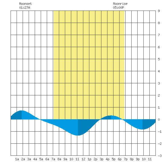 Vancouver tide chart for Thursday, October 2, 2025