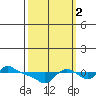 Vancouver tide chart for Thursday, October 2, 2025