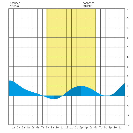 Vancouver tide chart for Thursday, October 30, 2025