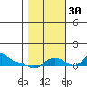 Vancouver tide chart for Thursday, October 30, 2025