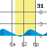Vancouver tide chart for Friday, October 31, 2025