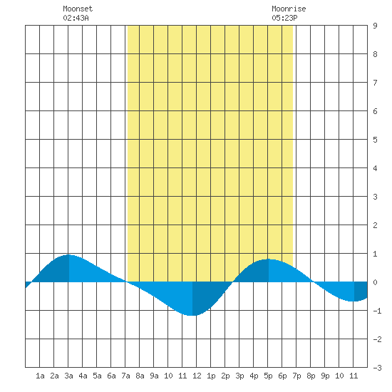 Vancouver tide chart for Friday, October 3, 2025
