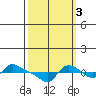 Vancouver tide chart for Friday, October 3, 2025