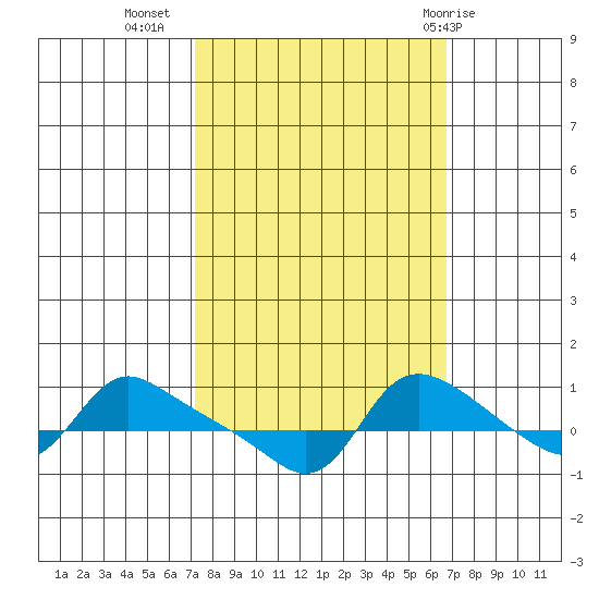 Vancouver tide chart for Saturday, October 4, 2025