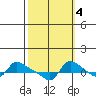 Vancouver tide chart for Saturday, October 4, 2025