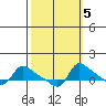 Vancouver tide chart for Sunday, October 5, 2025