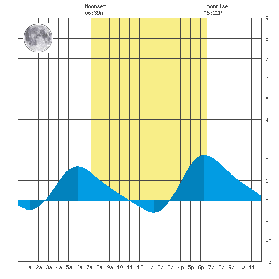Vancouver tide chart for Monday, October 6, 2025