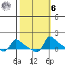 Vancouver tide chart for Monday, October 6, 2025