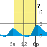 Vancouver tide chart for Tuesday, October 7, 2025