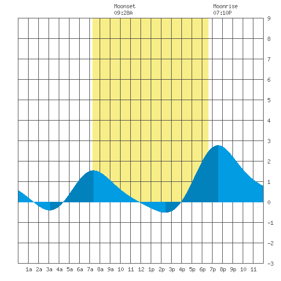 Vancouver tide chart for Wednesday, October 8, 2025