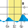 Vancouver tide chart for Wednesday, October 8, 2025