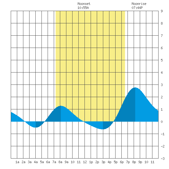 Vancouver tide chart for Thursday, October 9, 2025