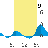Vancouver tide chart for Thursday, October 9, 2025