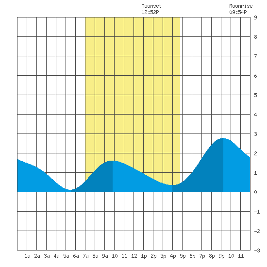 Vancouver tide chart for Monday, November 10, 2025