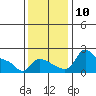 Vancouver tide chart for Monday, November 10, 2025