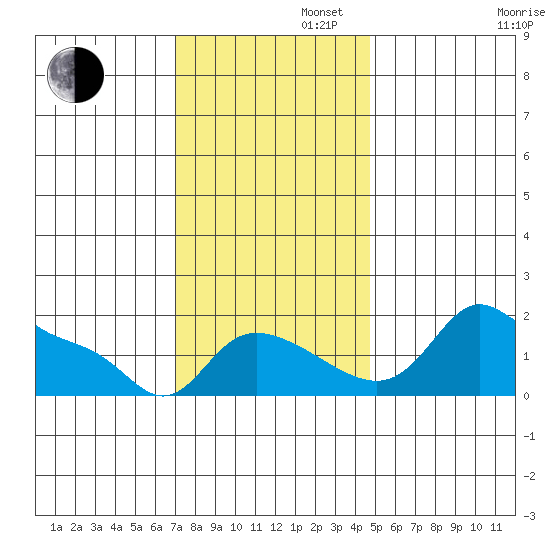 Vancouver tide chart for Tuesday, November 11, 2025