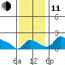 Vancouver tide chart for Tuesday, November 11, 2025