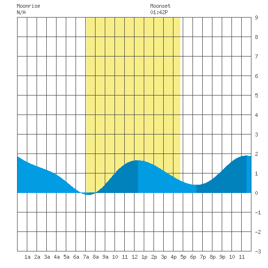 Vancouver tide chart for Wednesday, November 12, 2025