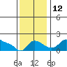 Vancouver tide chart for Wednesday, November 12, 2025