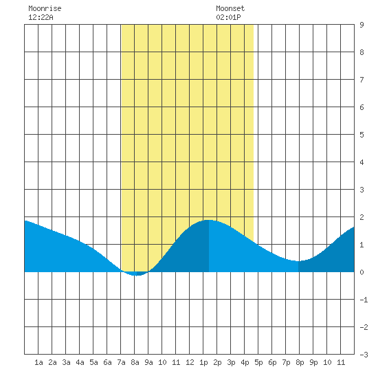 Vancouver tide chart for Thursday, November 13, 2025