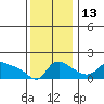 Vancouver tide chart for Thursday, November 13, 2025